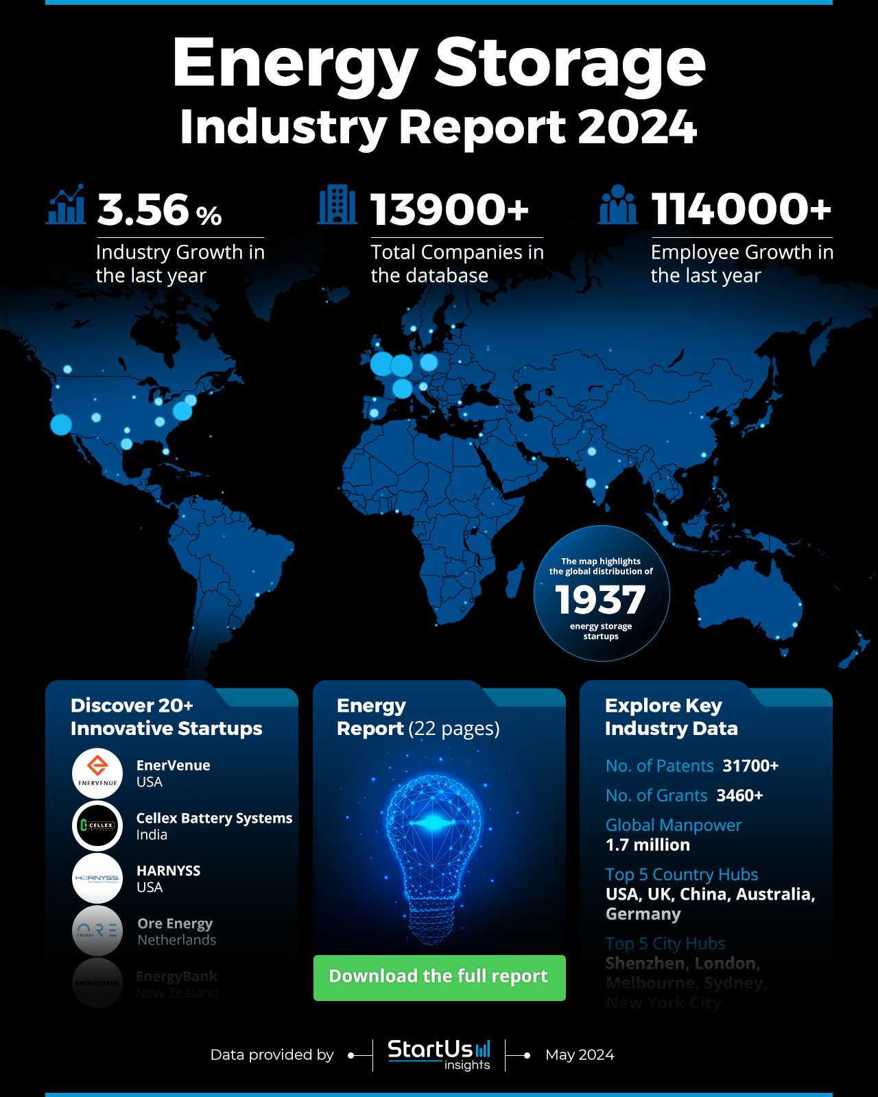 Energy Storage Market Outlook 2024 | StartUs Insights