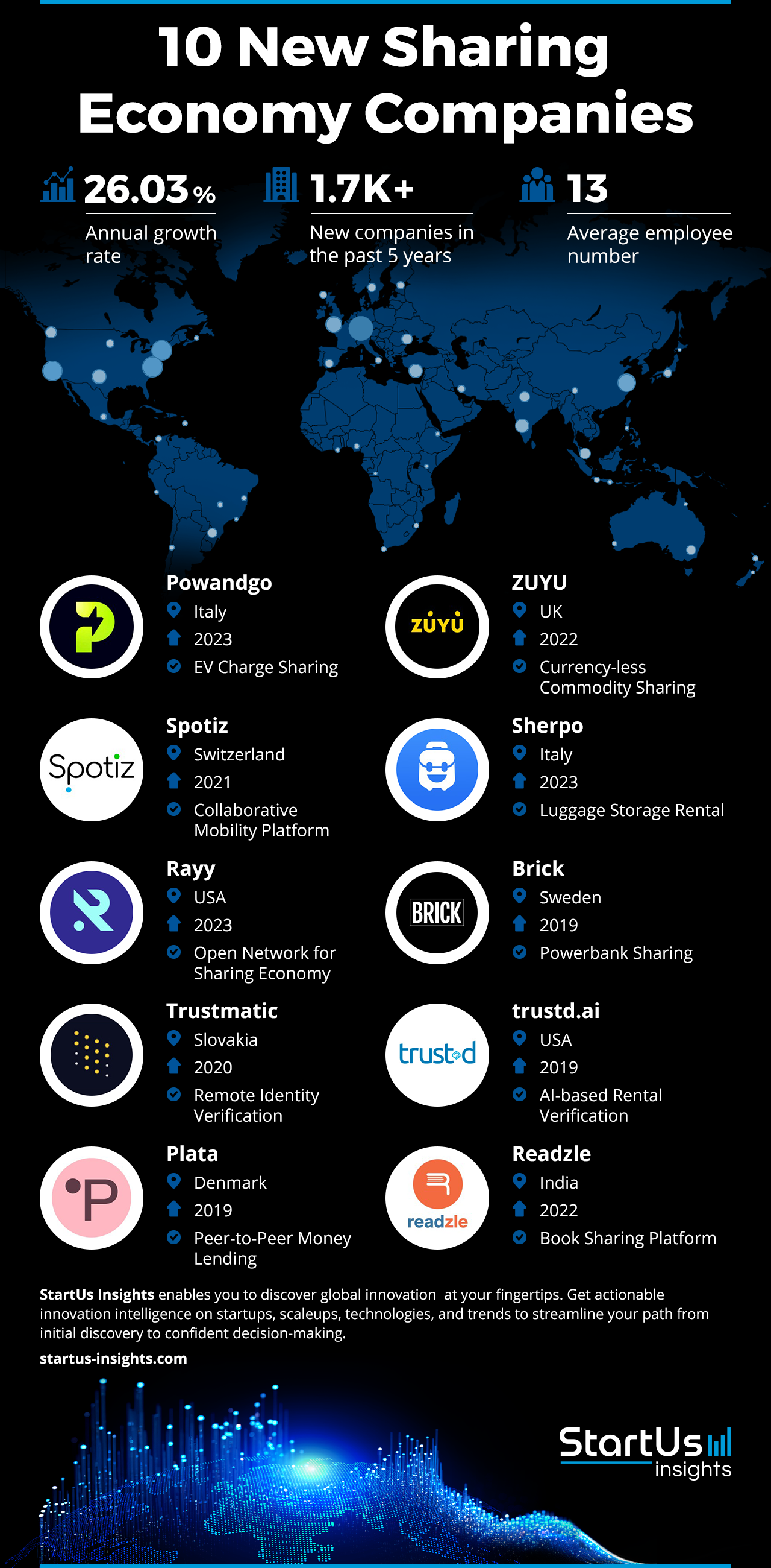 10 New Sharing Economy Companies 