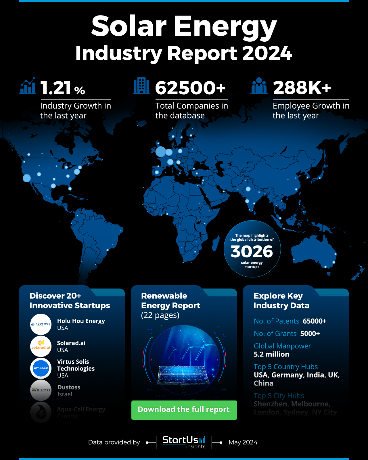 Solar Energy Industry Outlook | StartUs Insights