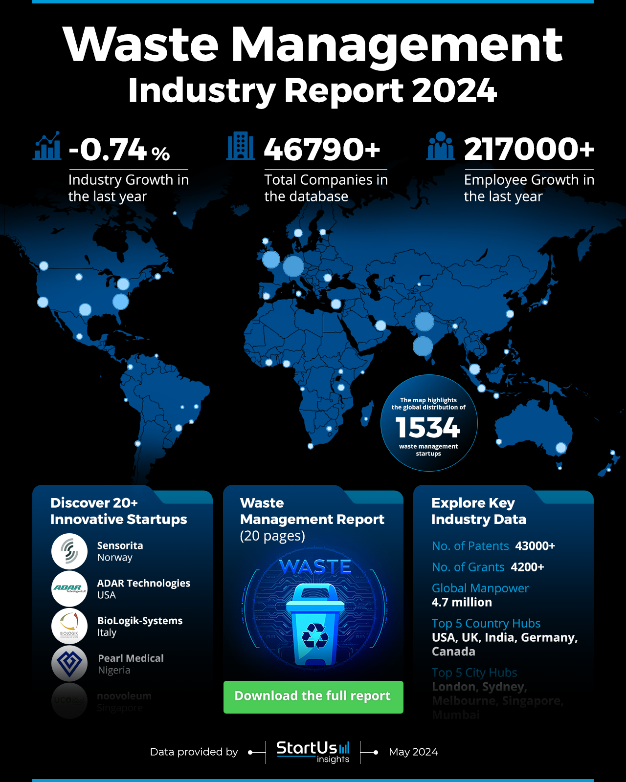 Waste Management Outlook 2024 StartUs Insights