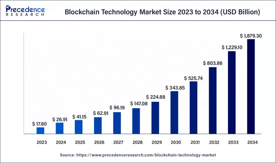 blockchain-technology-market-size