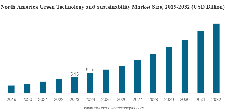 Green Technology Report 2025 | StartUs Insights