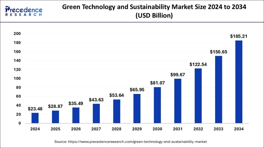 Green Technology Report 2025 | StartUs Insights