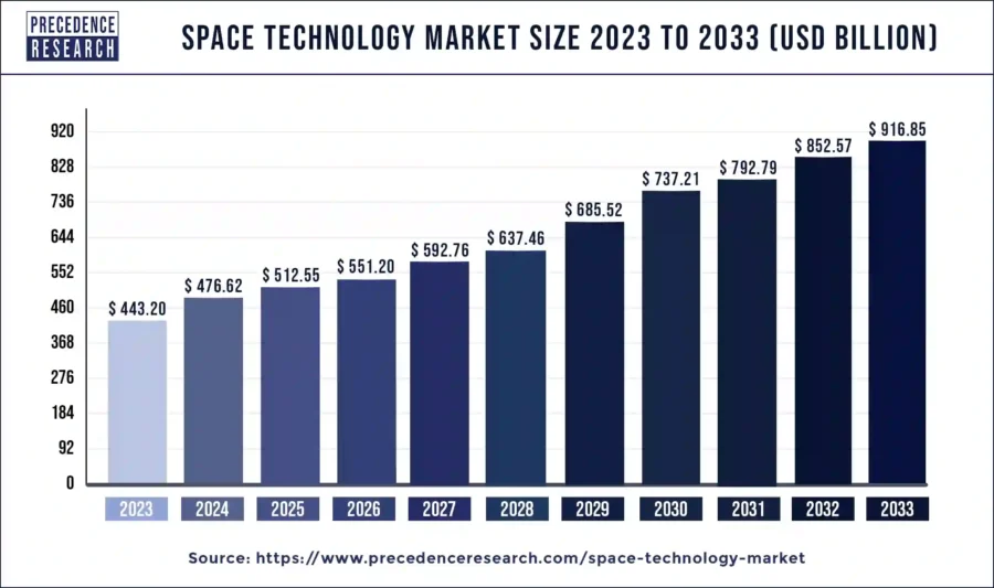 Space Industry Outlook 2025 | StartUs Insights