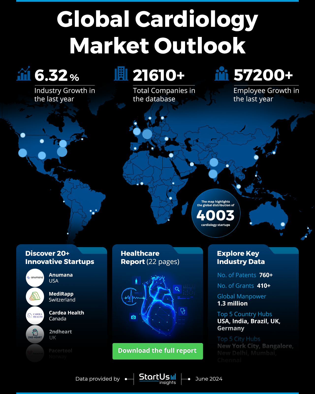 Cardiology Outlook 2024 | StartUs Insights