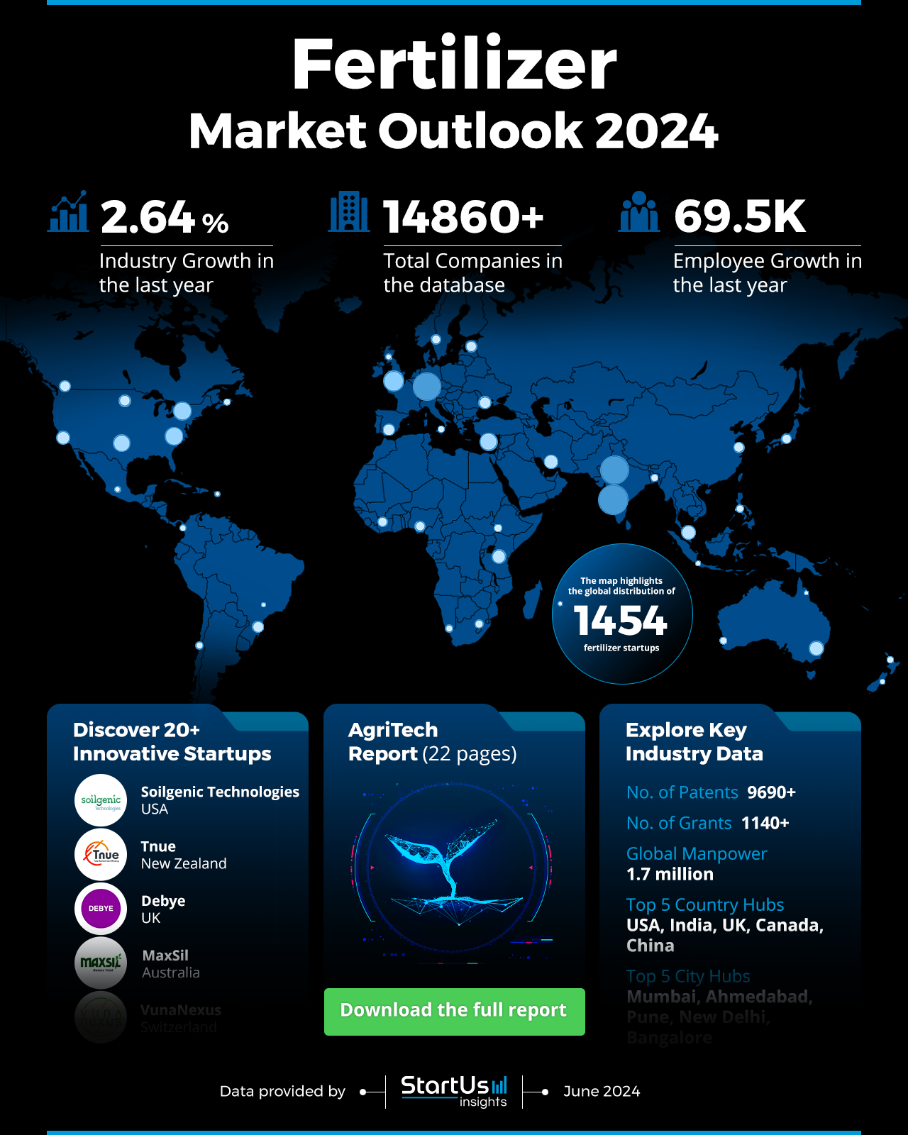 Fertilizer Market Outlook 2024 | StartUs Insights