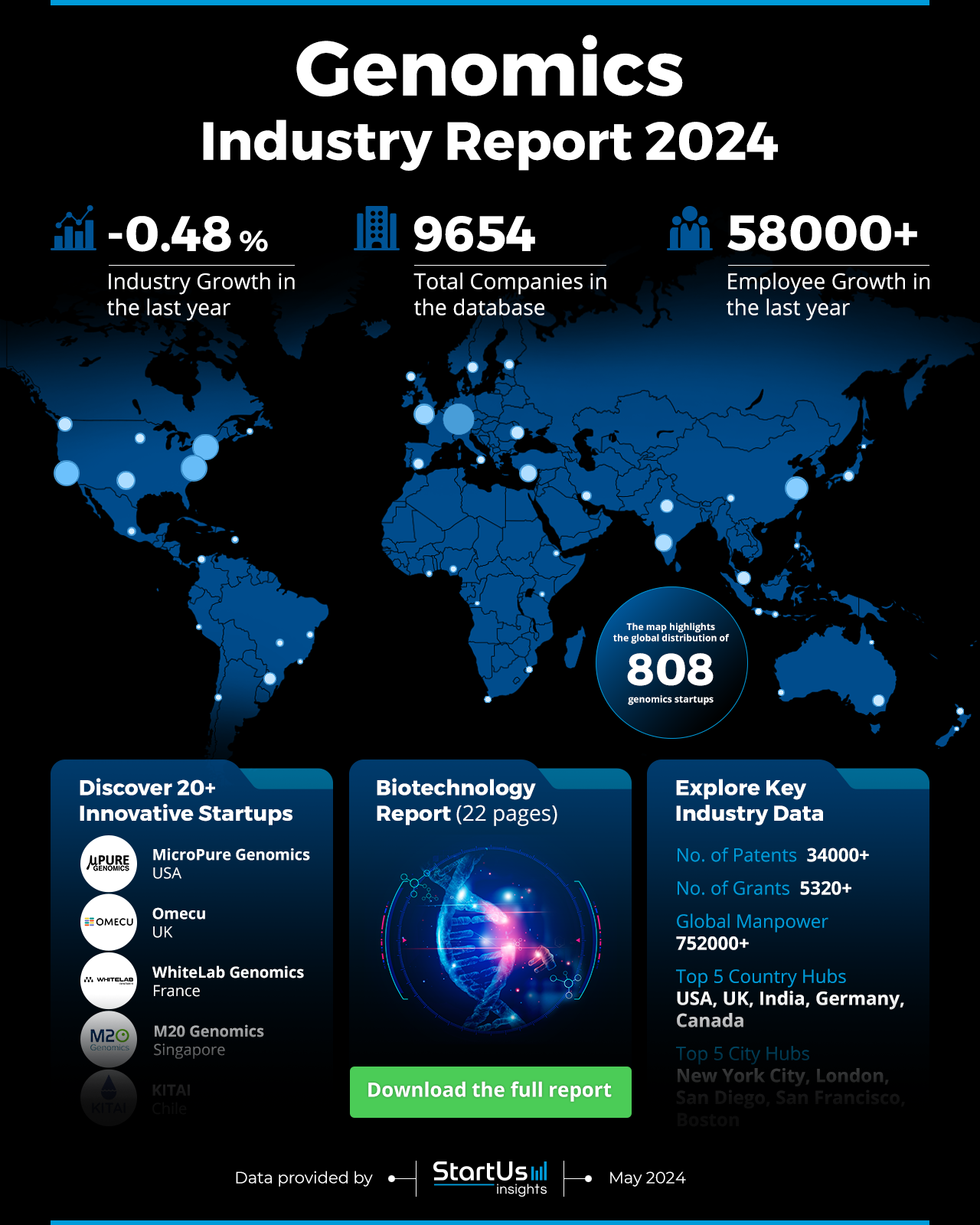 Genomics Report 2024 | StartUs Insights