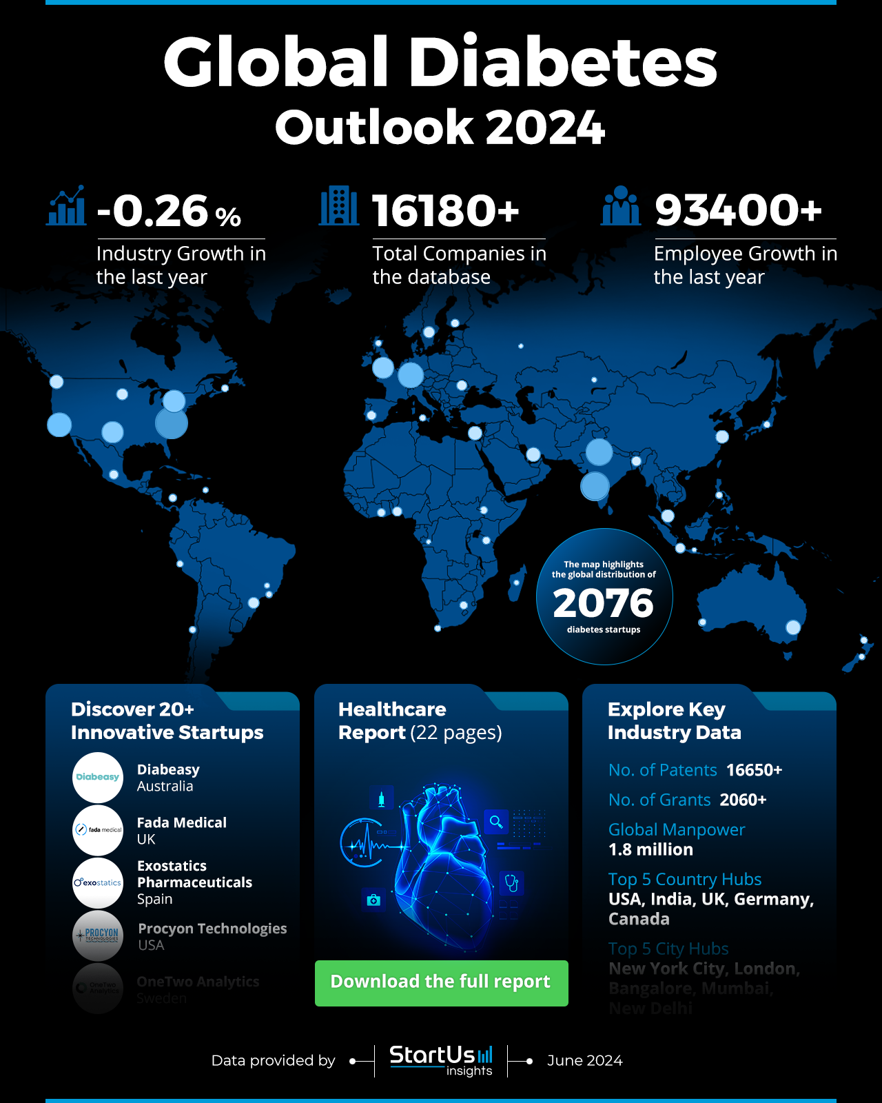 Global Diabetes Outlook 20   StartUs Insights