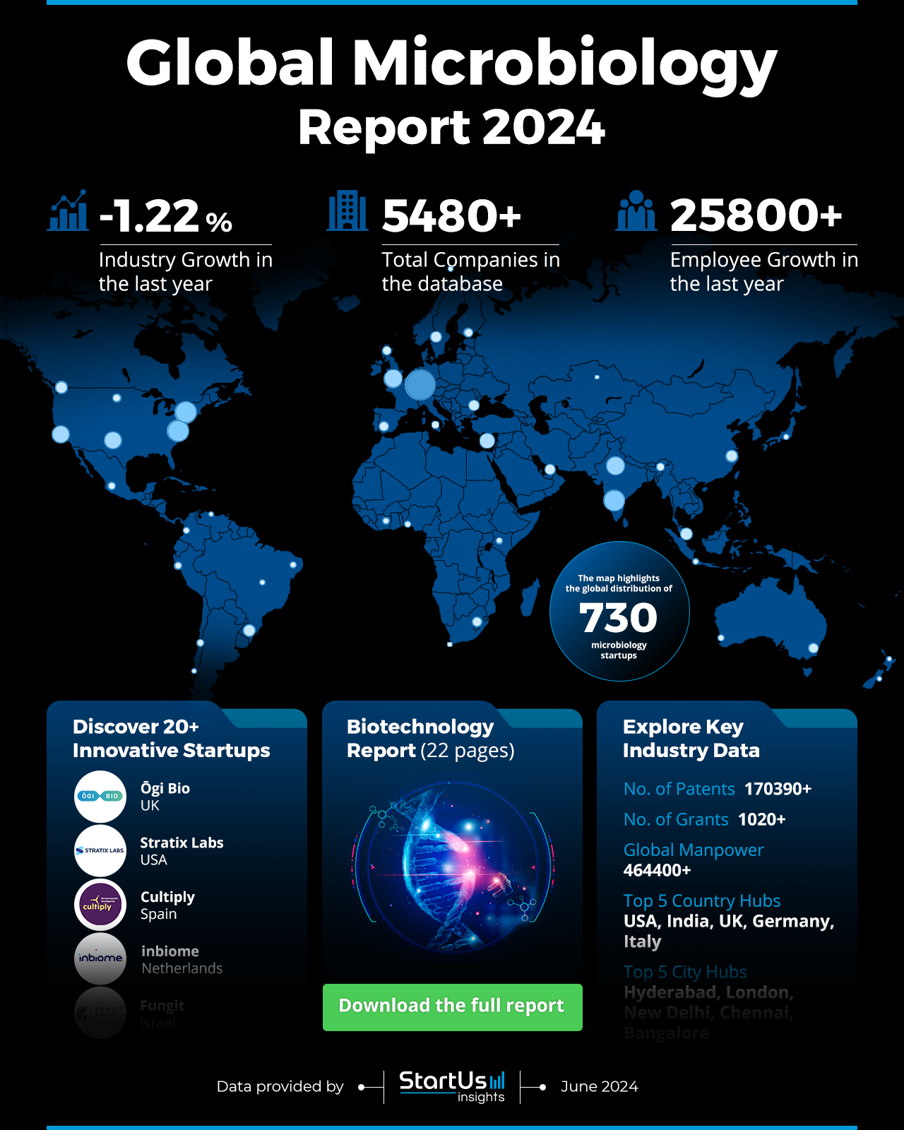 Global Microbiology Report 2024 | StartUs Insights