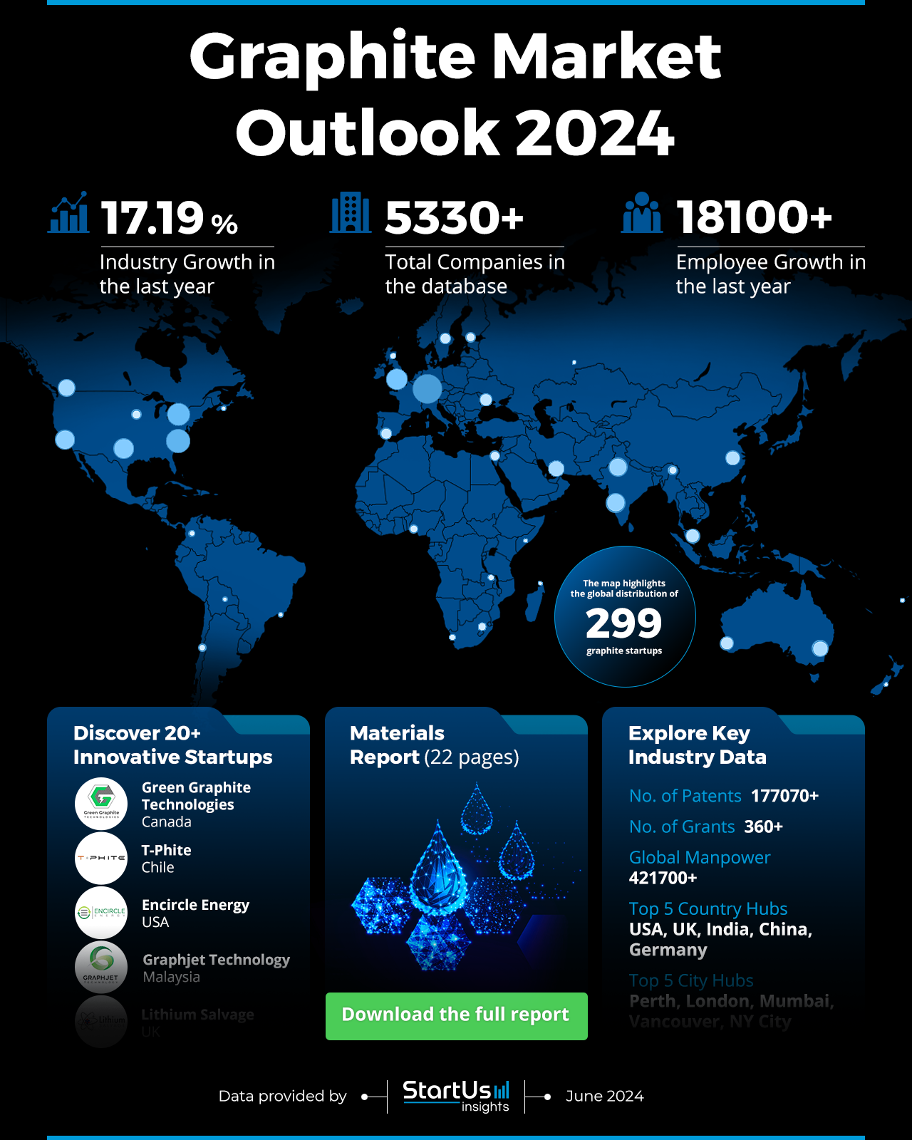 Graphite Market Outlook 2024 | StartUs Insights