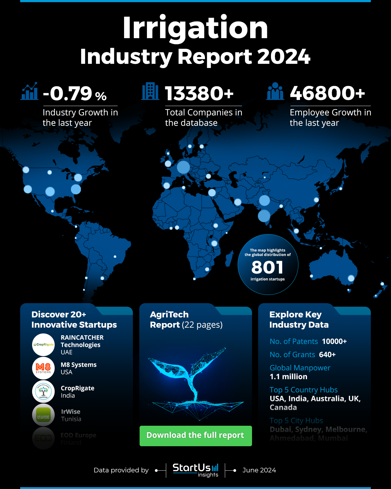 Irrigation Industry Report 2024 | StartUs Insights