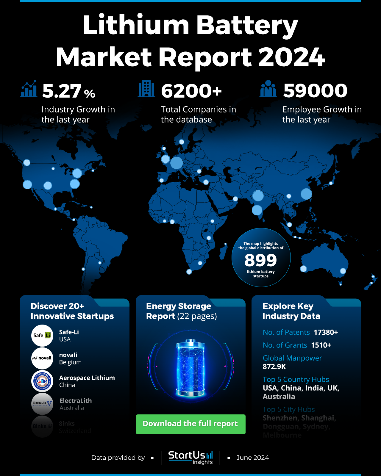 Lithium Battery Market Report 2024 | StartUs Insights