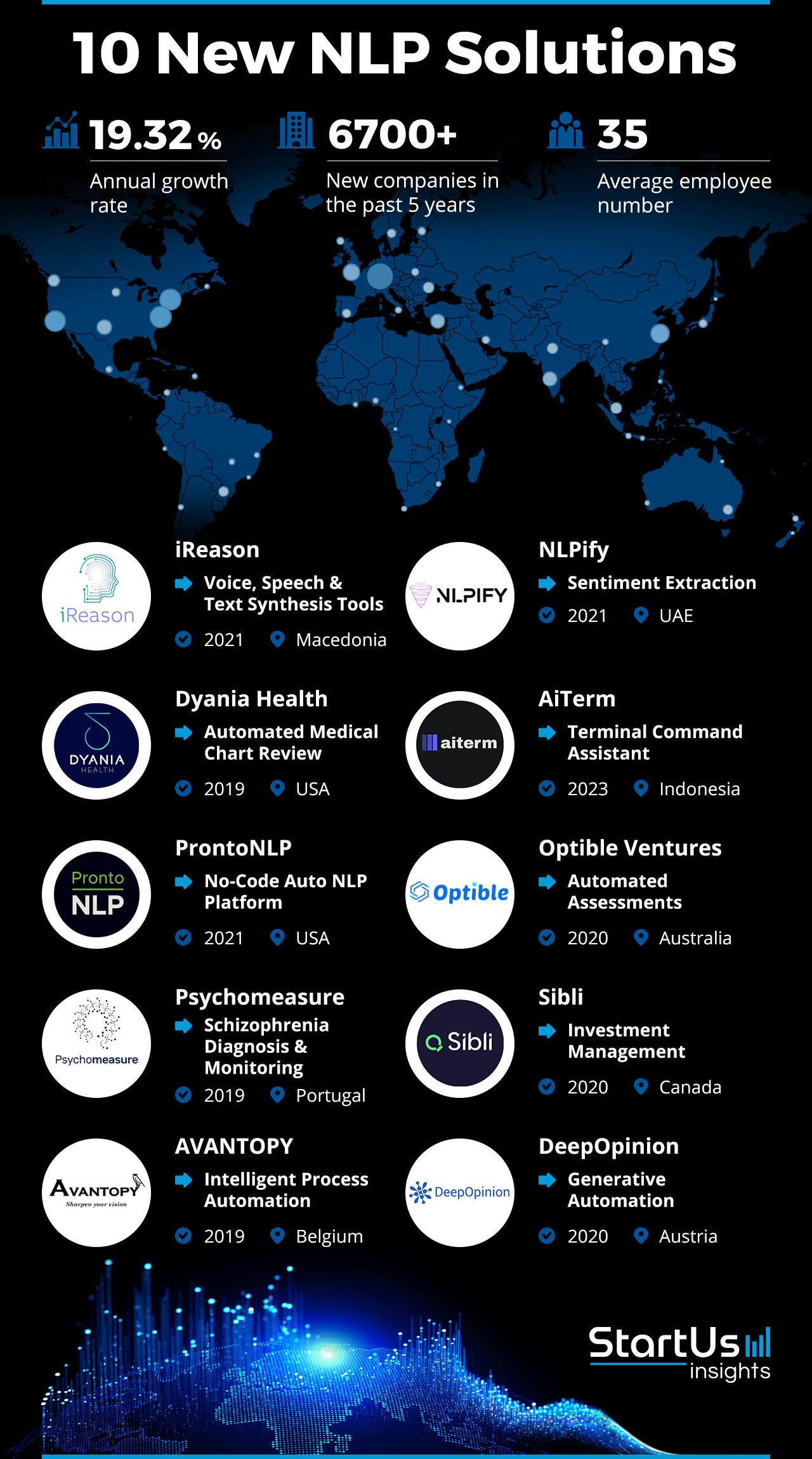 10 New NLP Solutions | StartUs Insights