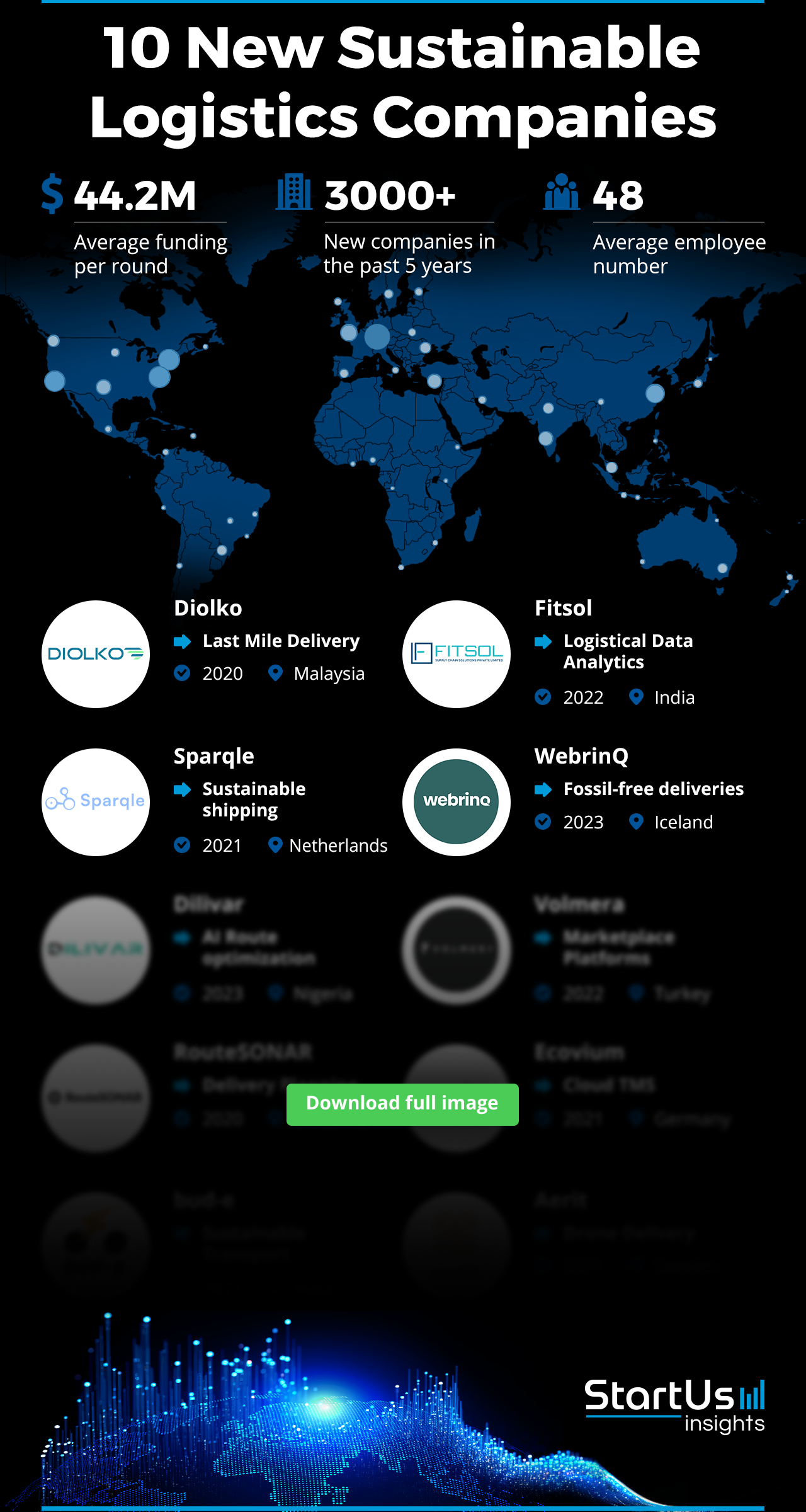 New-Sustainable-Logistics-Companies-Logos-Blurred-StartUs-Insights-noresize