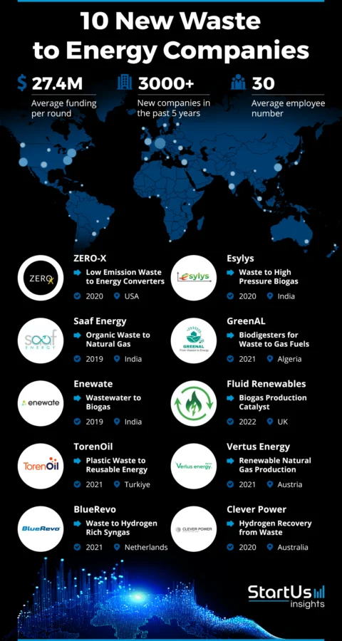 New-Waste-to-Energy-Companies-Logos-StartUs-Insights-noresize