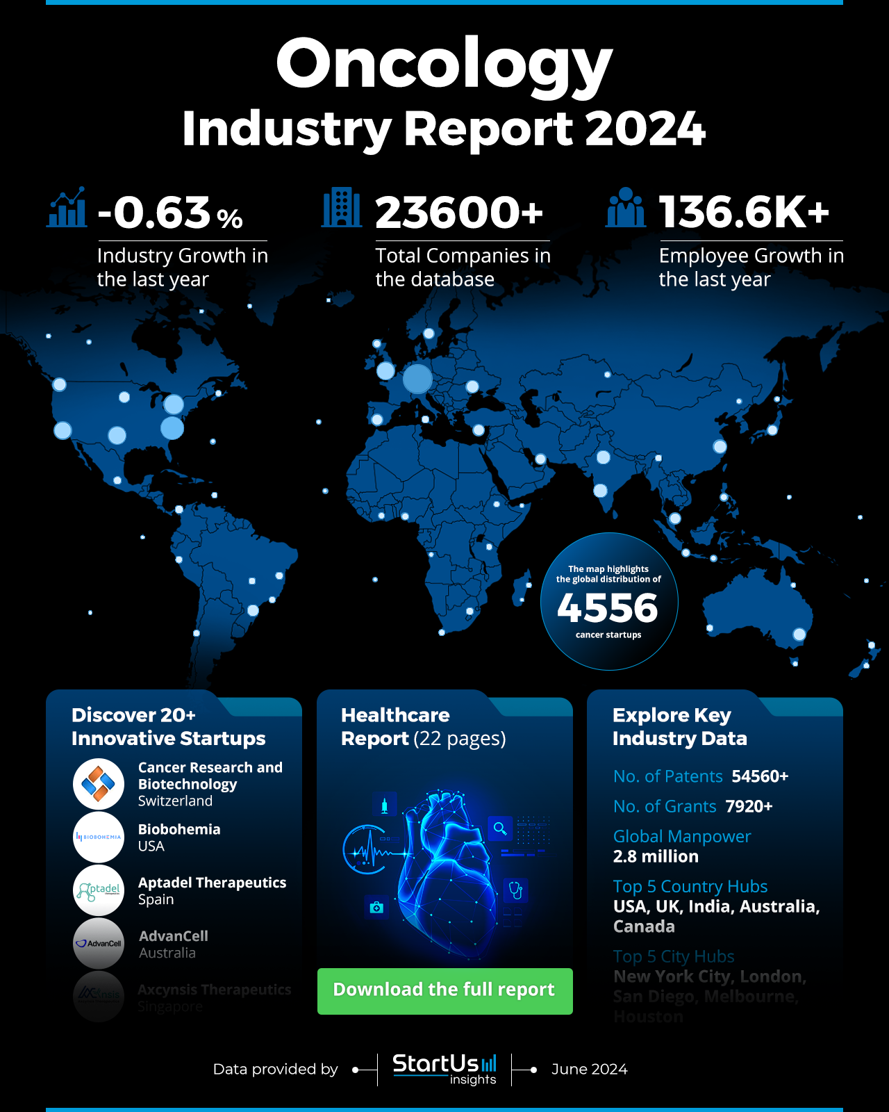 Oncology Industry Report 2024-StartUs Insights