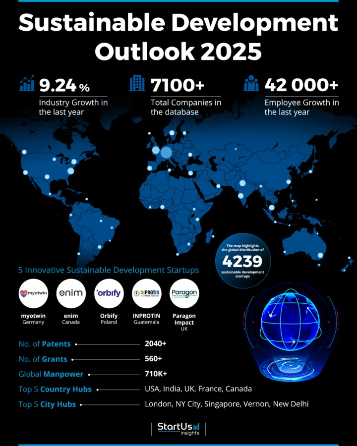 Sustainable Development Outlook 2025 | StartUs Insights