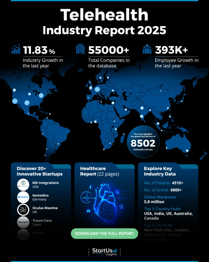 Telehealth Industry Report 2025 | StartUs Insights