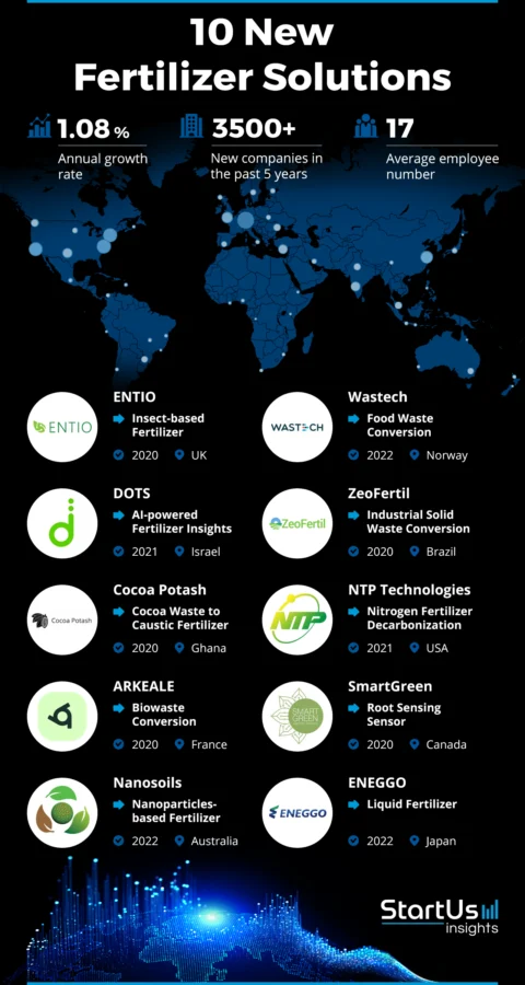 New-Fertilizer-Solutions-Logos-StartUs-Insights-noresize