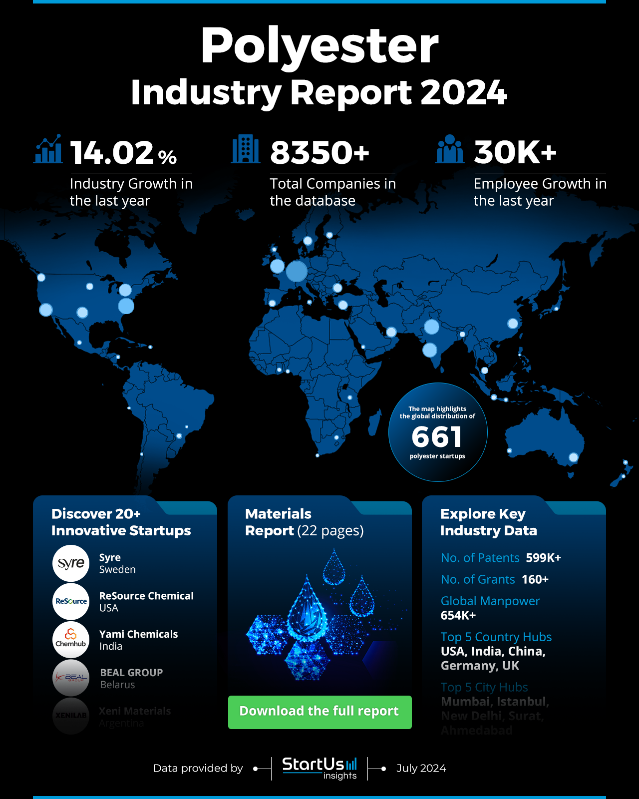 Polyester Industry Outlook 2024 | StartUs Insights