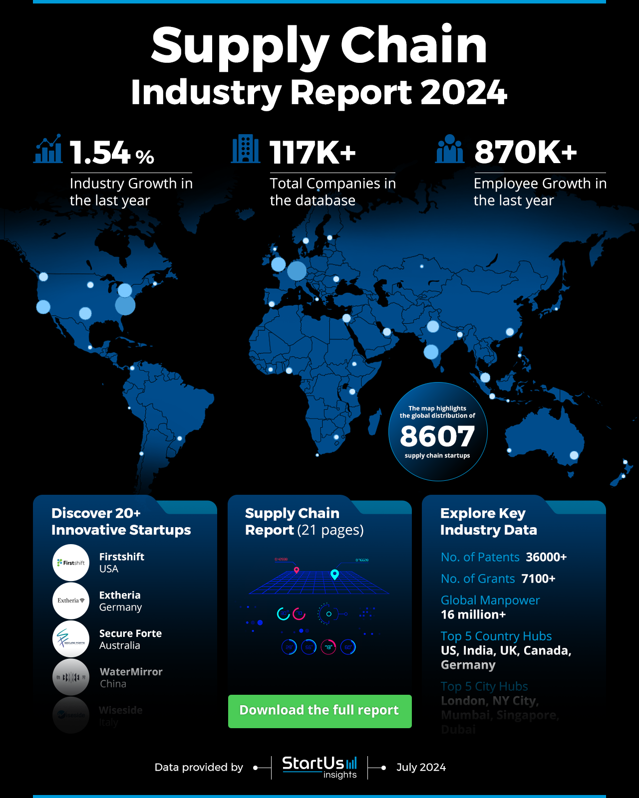 Supply Chain Report 2024 | StartUs Insights