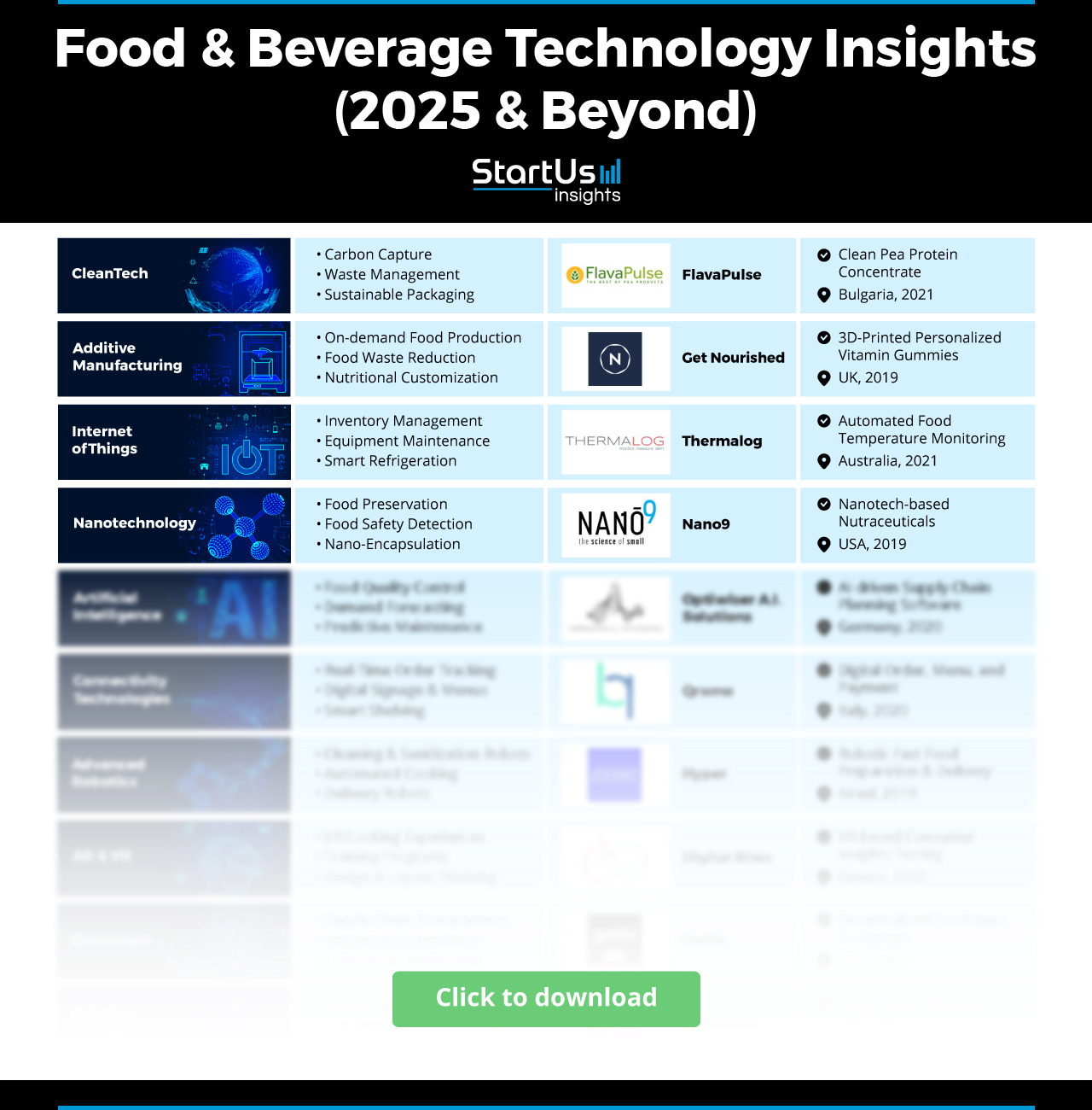 Food&Beverage-Technology-Matrix-Blurred-StartUs-Insights-noresize