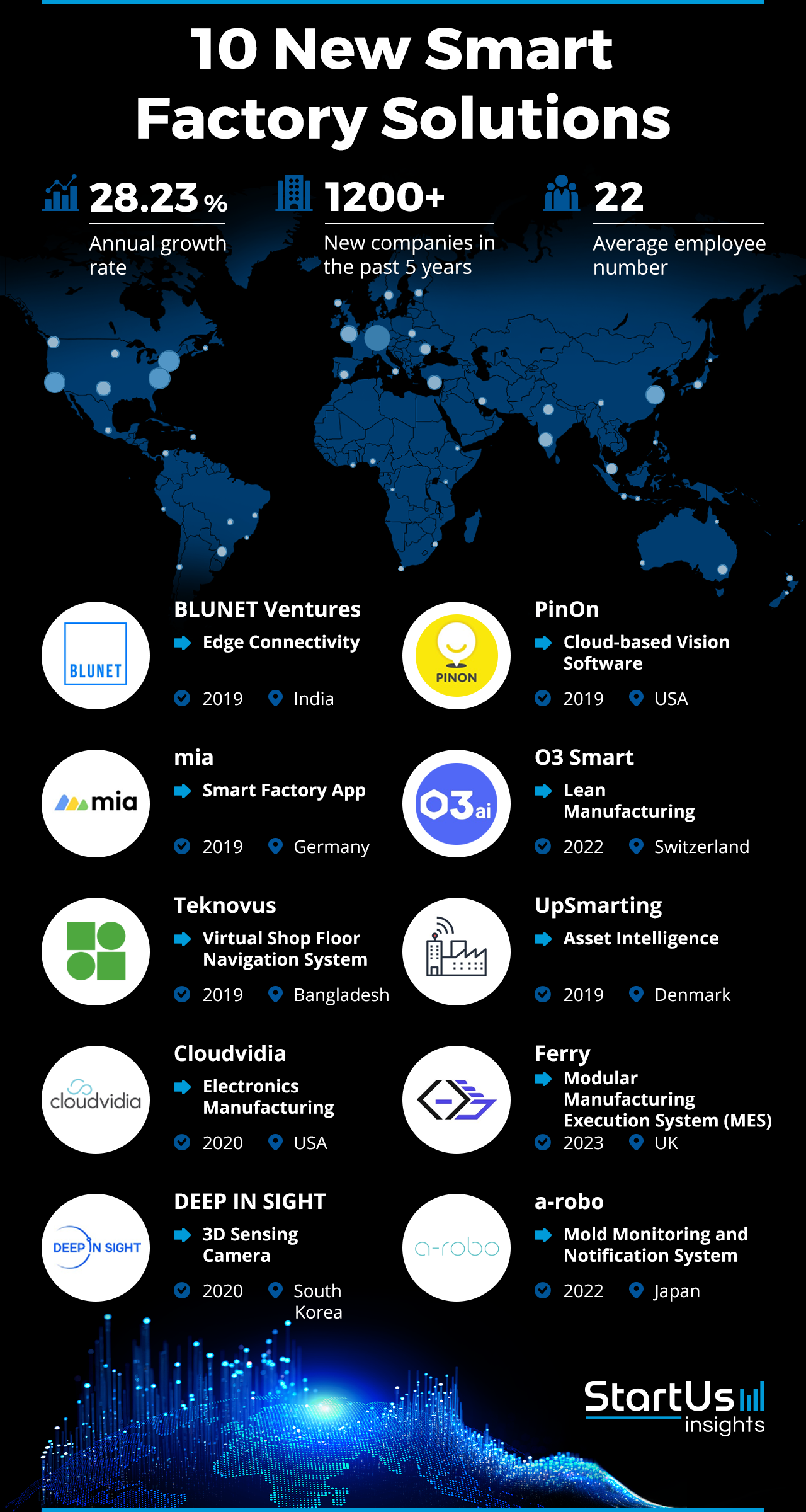 New-Smart-Factory-Solutions-Logos-StartUs-Insights-noresize (1)