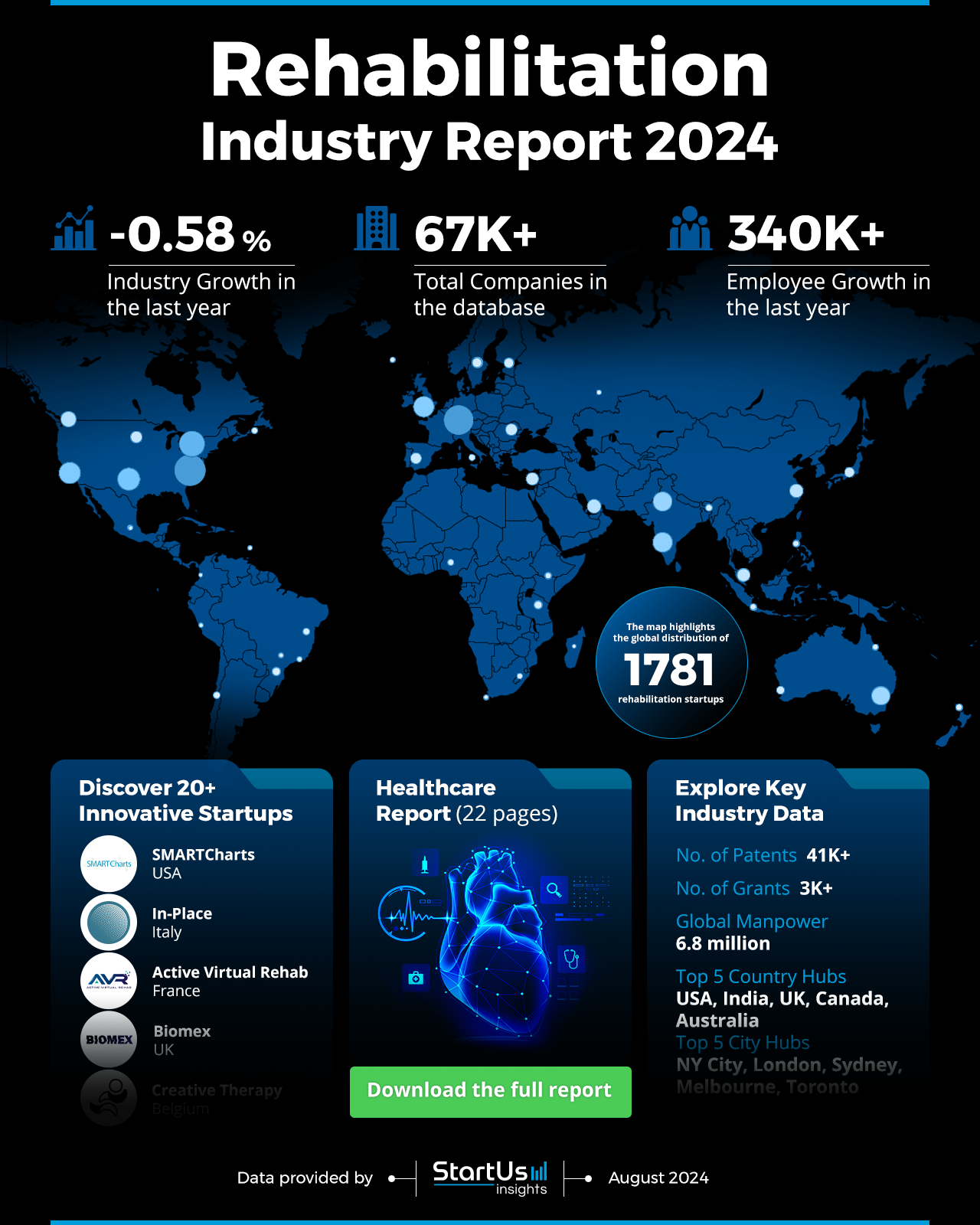 Rehabilitation Market Report 2024 | StartUs Insights