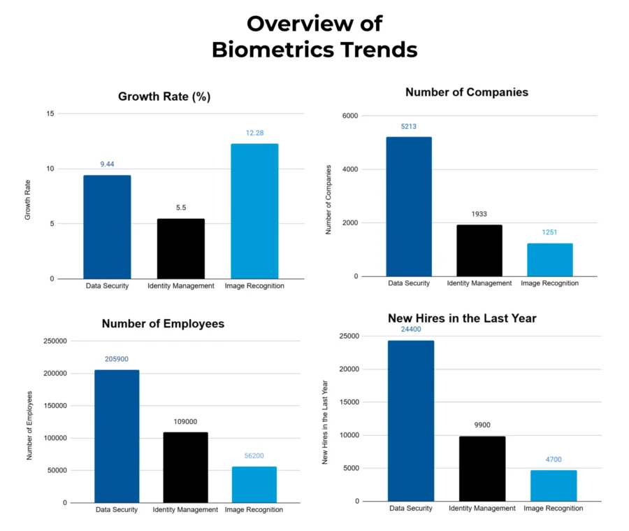 Biometrics Industry Report 2025 | StartUs Insights