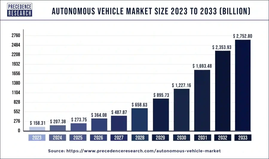 Autonomous Vehicle Market Report 2025 | StartUs Insights