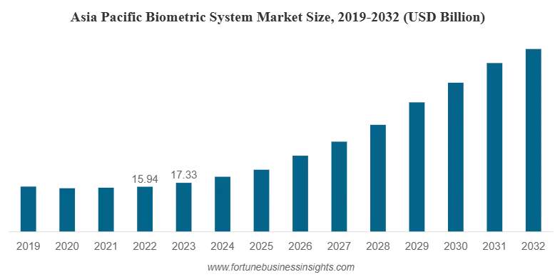 Biometrics Industry Report 2025 | StartUs Insights