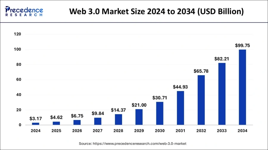 Web3 Industry Report 2025 | StartUs Insights