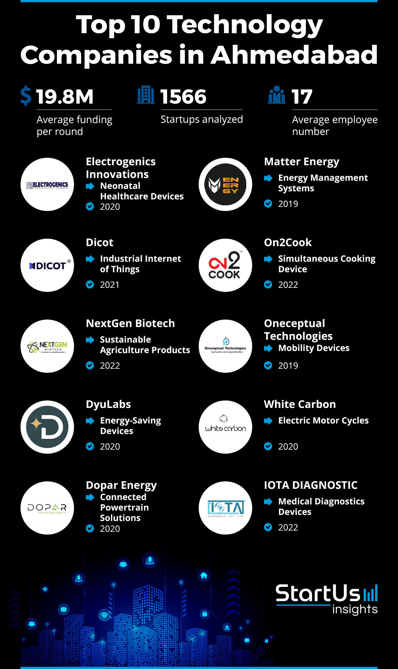 Explore the Top 10 Emerging Startups in Ahmedabad | StartUs Insights