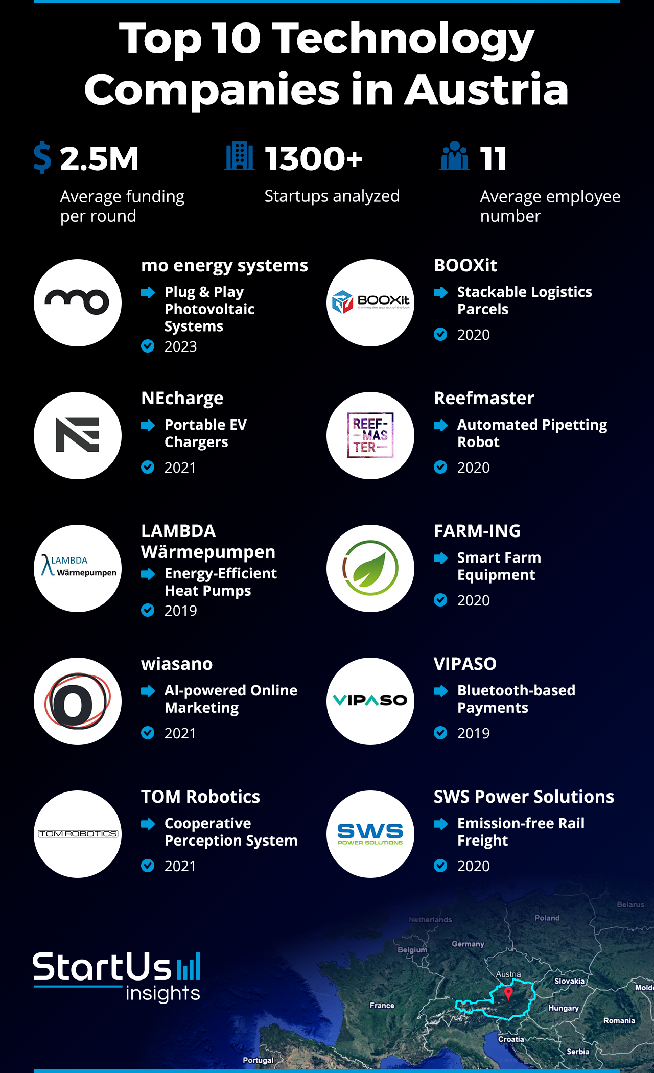 Explore the Top 10 Disruptive Austrian Startups | StartUs Insights