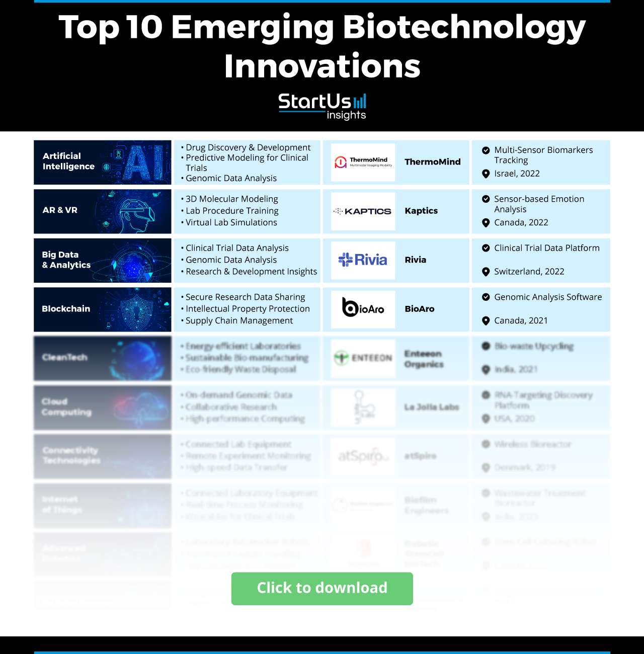 Top 10 Emerging Biotechnology Innovations | StartUs Insights