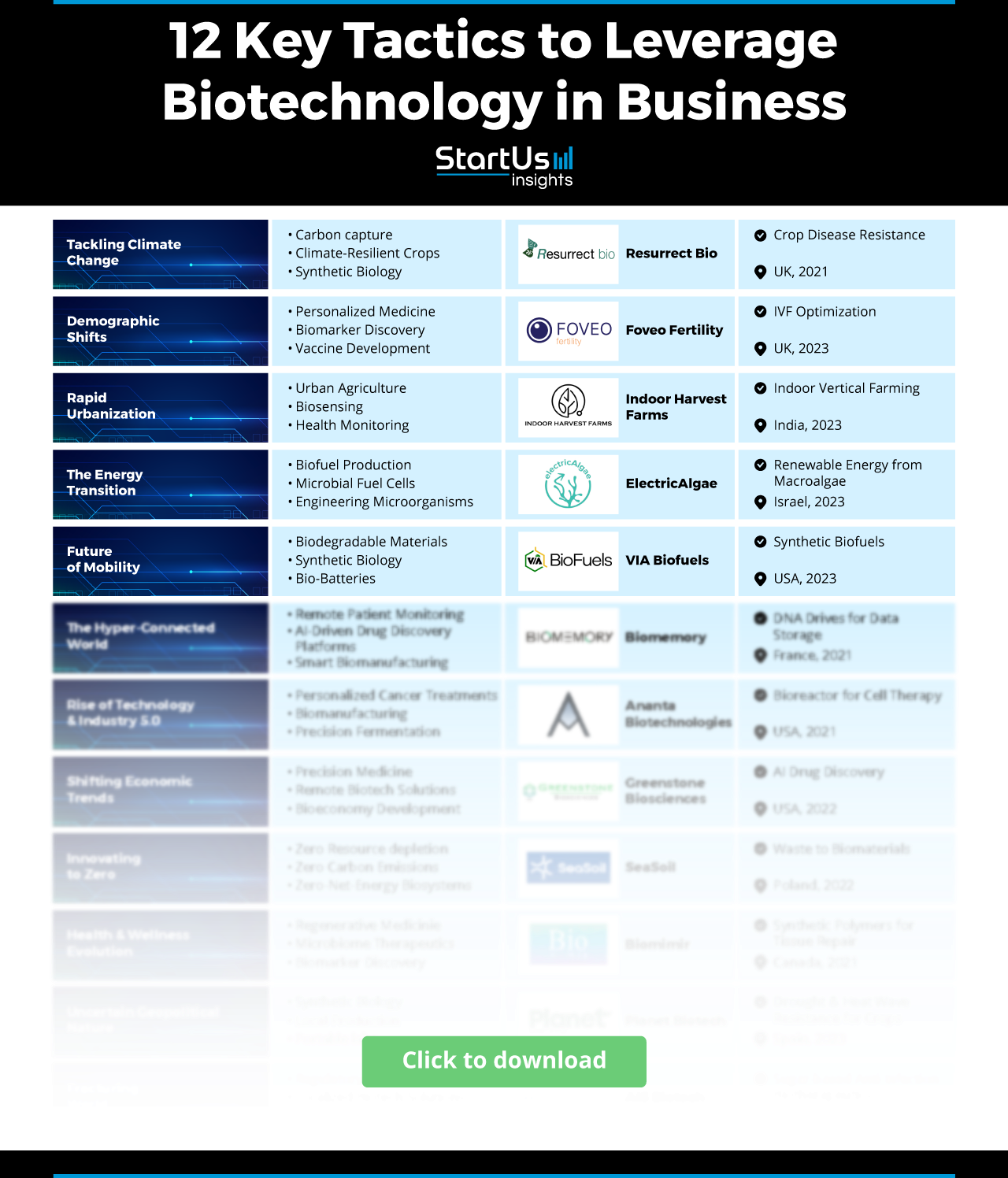 12 critical approach for Biotechnology in Business | StartUs Insights