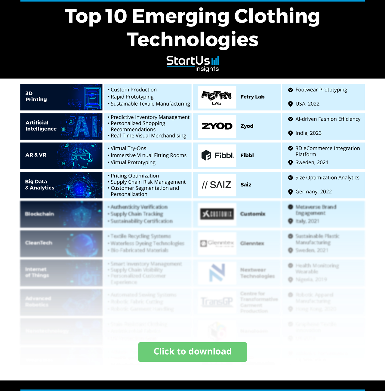 Future of Clothing Technology: 2025 & Beyond | StarUs Insights