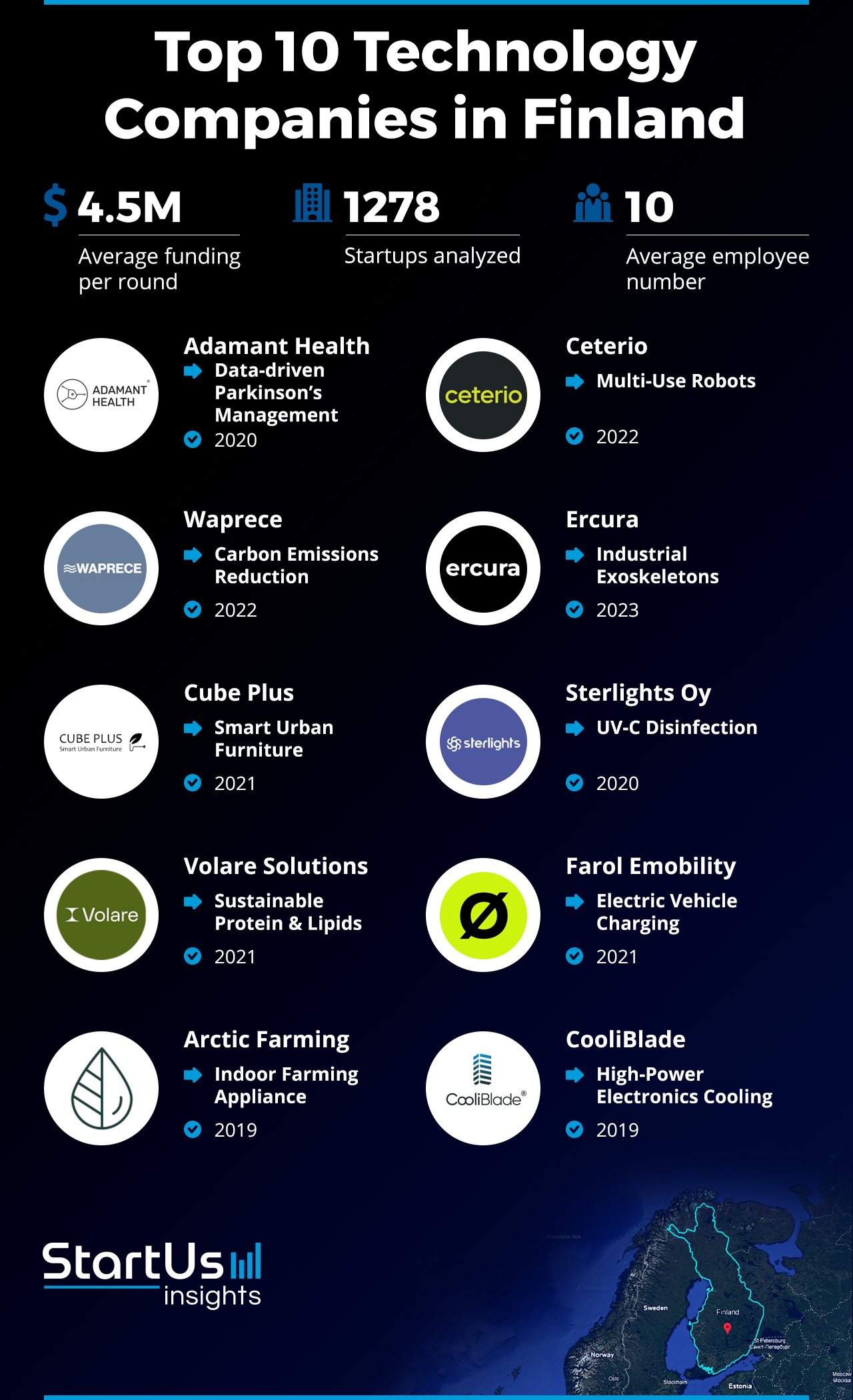 Discover the Top 10 Finnish Tech Companies | StartUs Insights