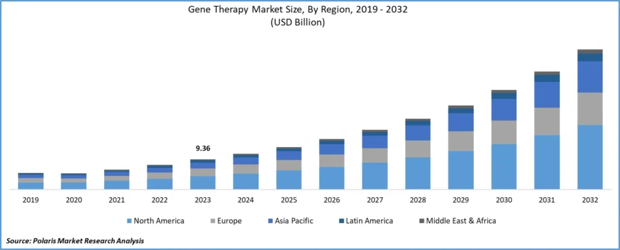 Gene Therapy Market