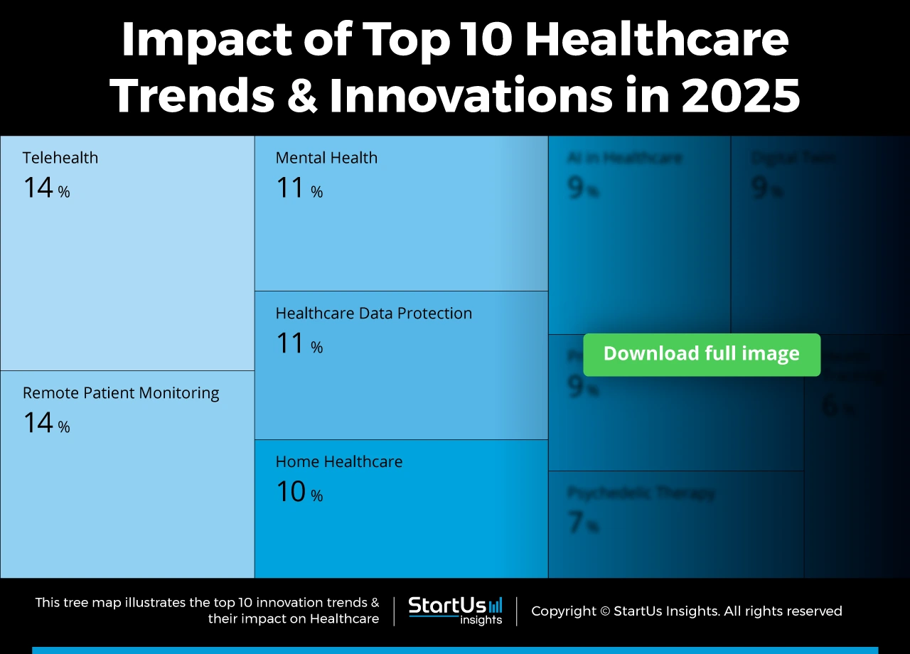 Top Healthcare Industry Trends & Innovations | StartUs Insights