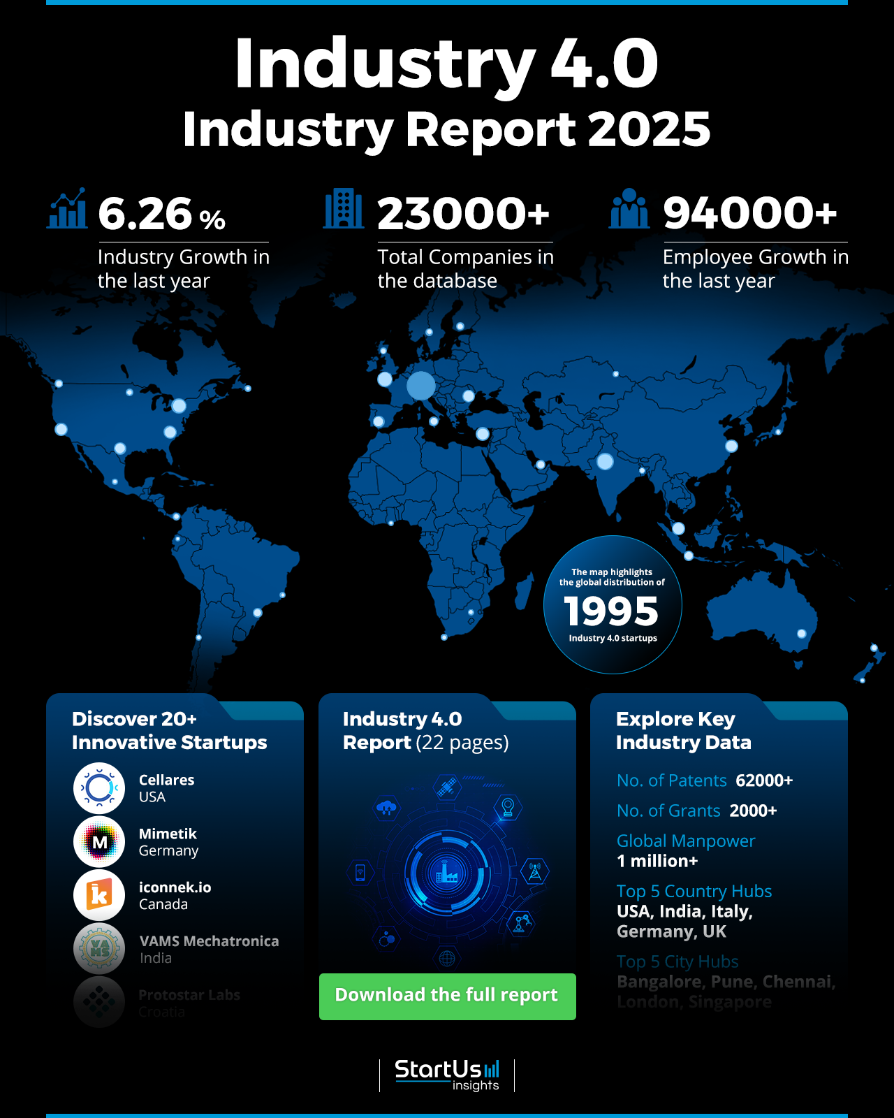 Industry 4.0 Market Report 2025 | StartUs Insights