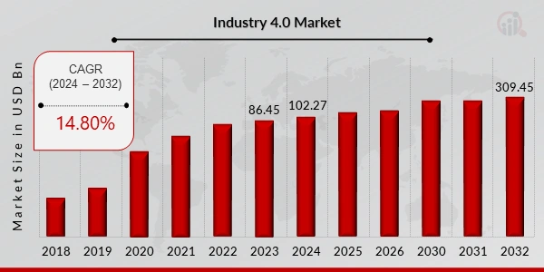 Industry 4.0 Market Report 2025 | StartUs Insights