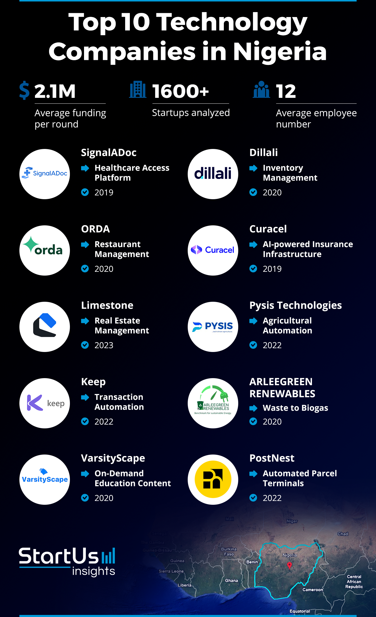 Top 10 Nigerian Tech Companies | StartUs Insights