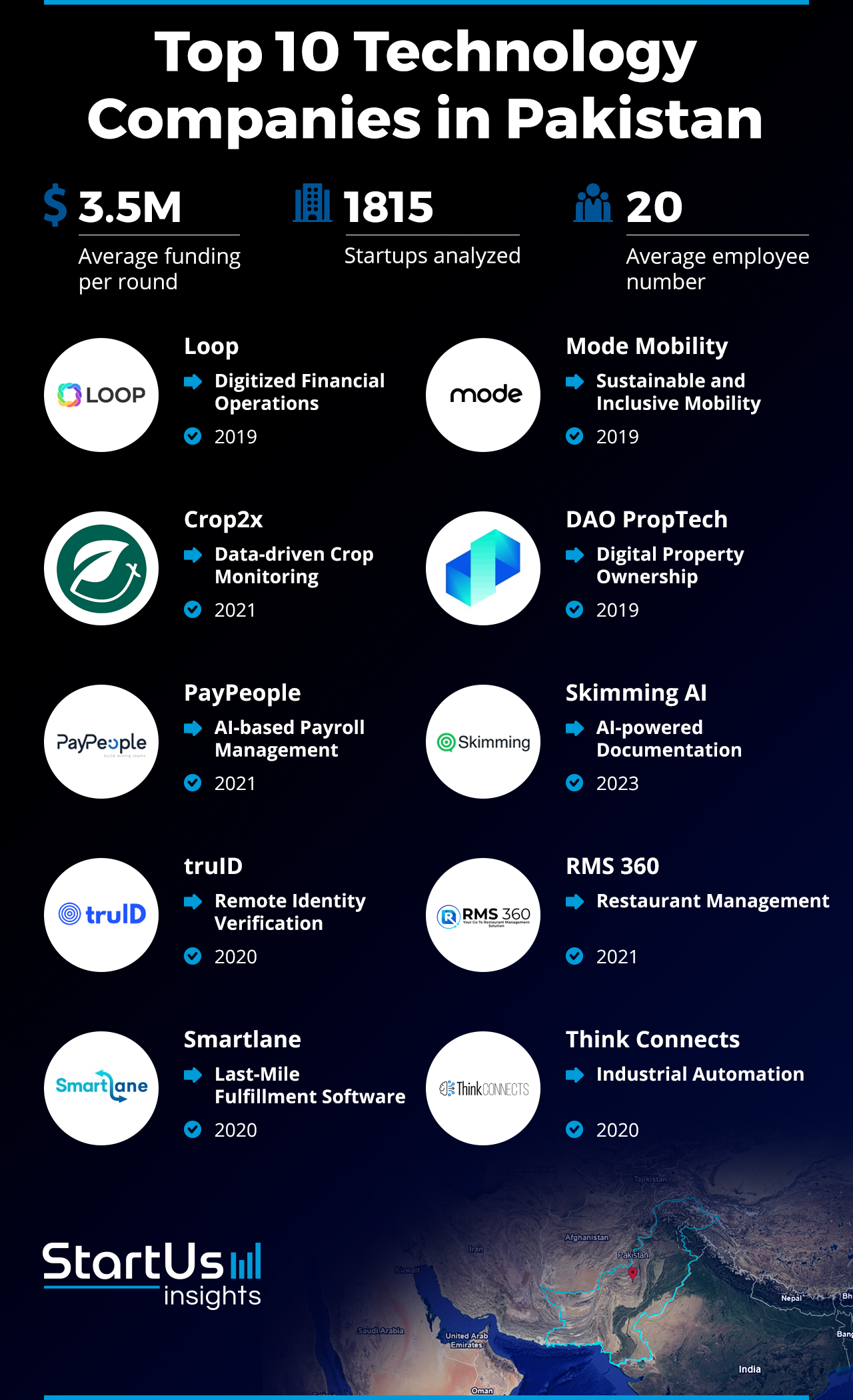 Discover the Top 10 Emerging Pakistani Tech Companies | StartUs Insights