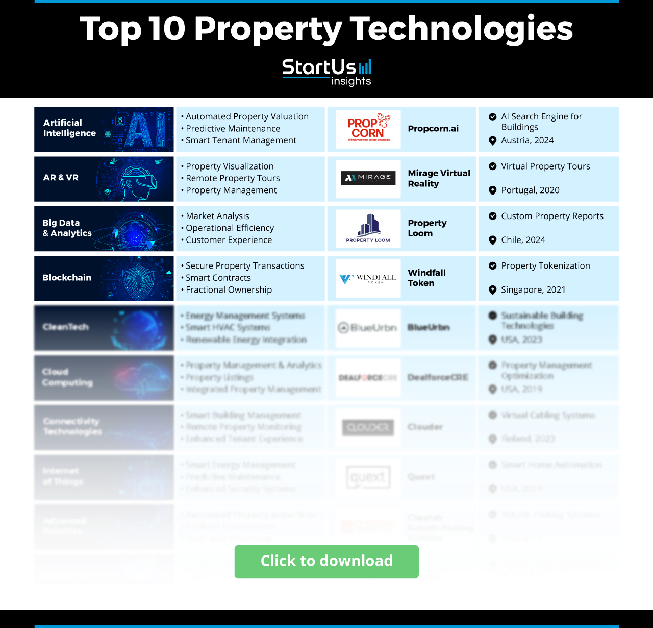 Property Technology: 10 Innovations to Watch in 2025 & Beyond