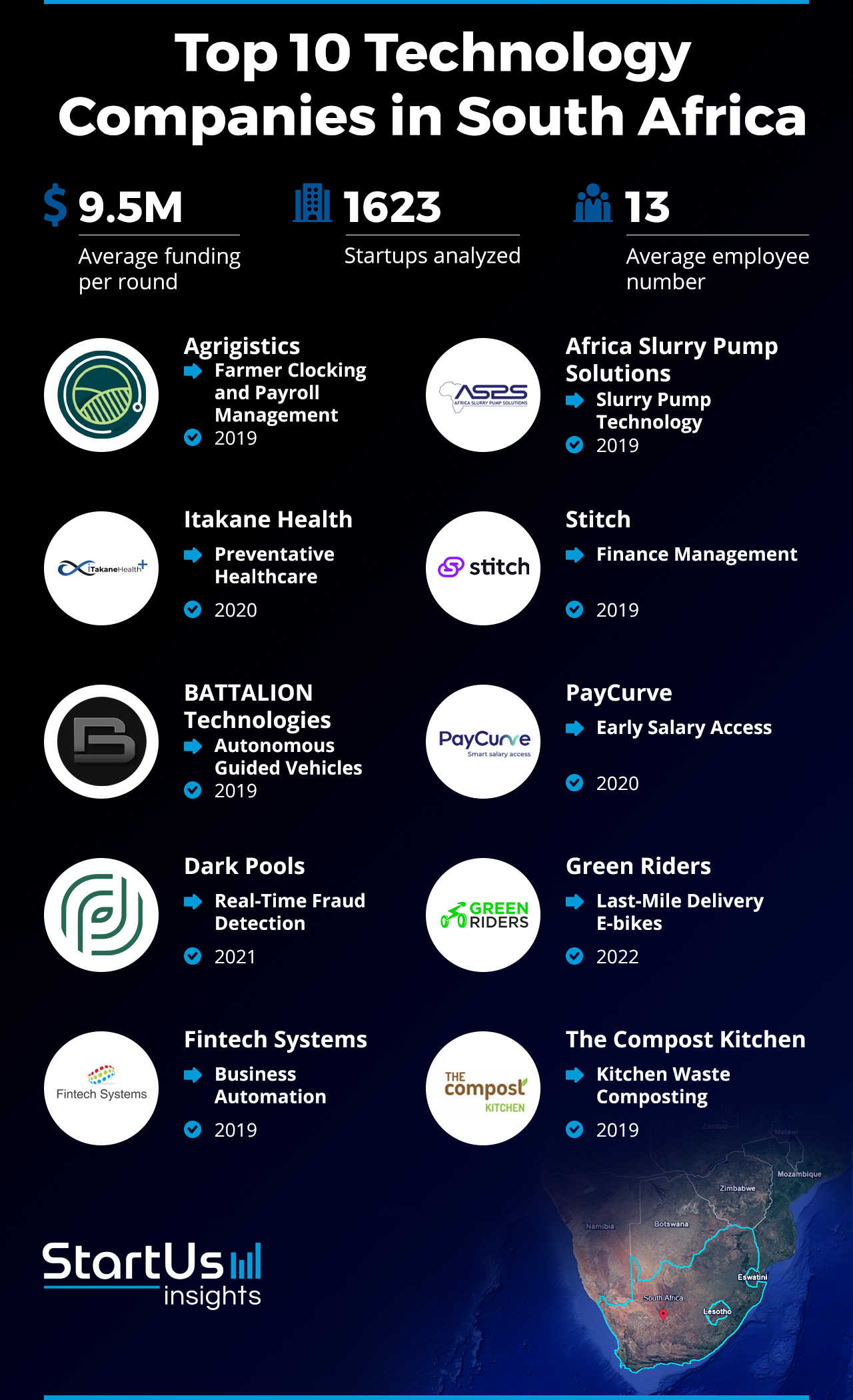 Explore the Top 10 Emerging South African Startups | StartUs Insights