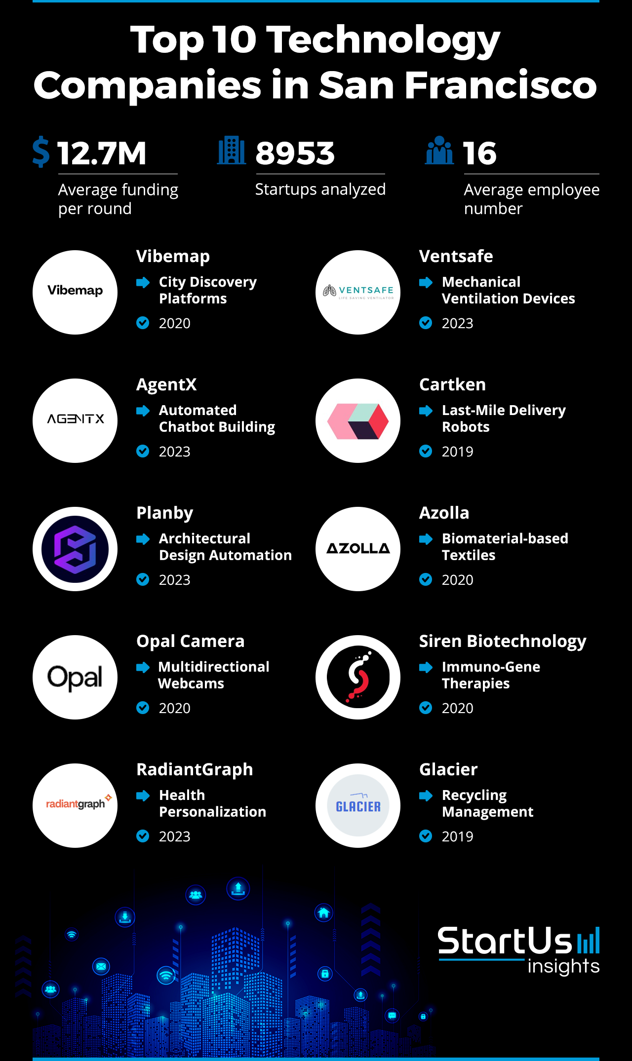 Top 10 Tech Companies in San Francisco StartUs Insights