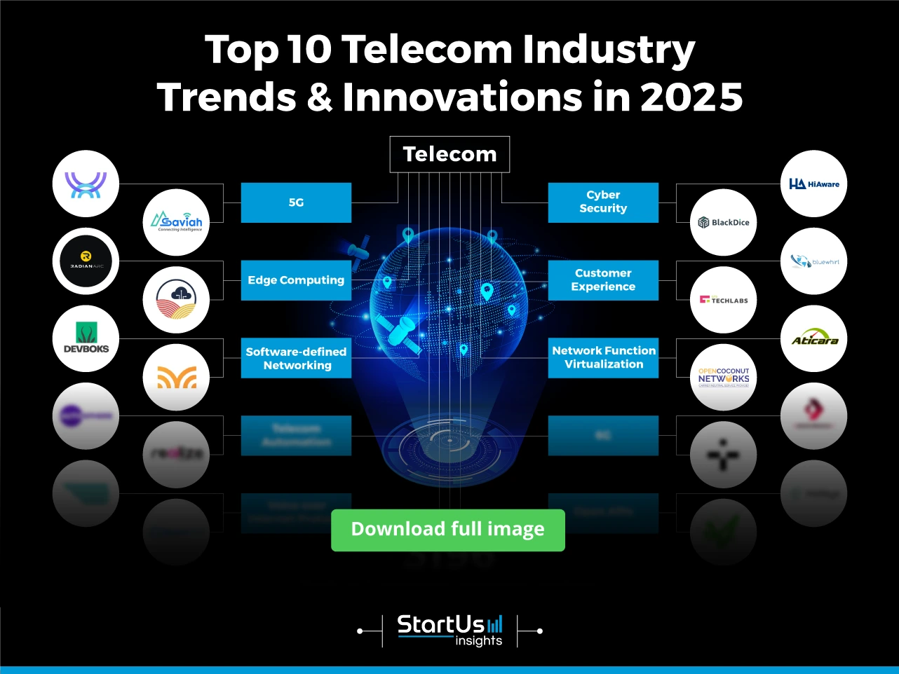 Top 10 Telecom Industry Trends & Innovations | StartUs Insights