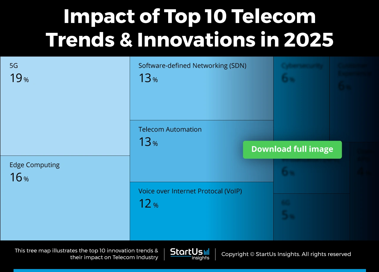 Top 10 Telecom Industry Trends & Innovations | StartUs Insights