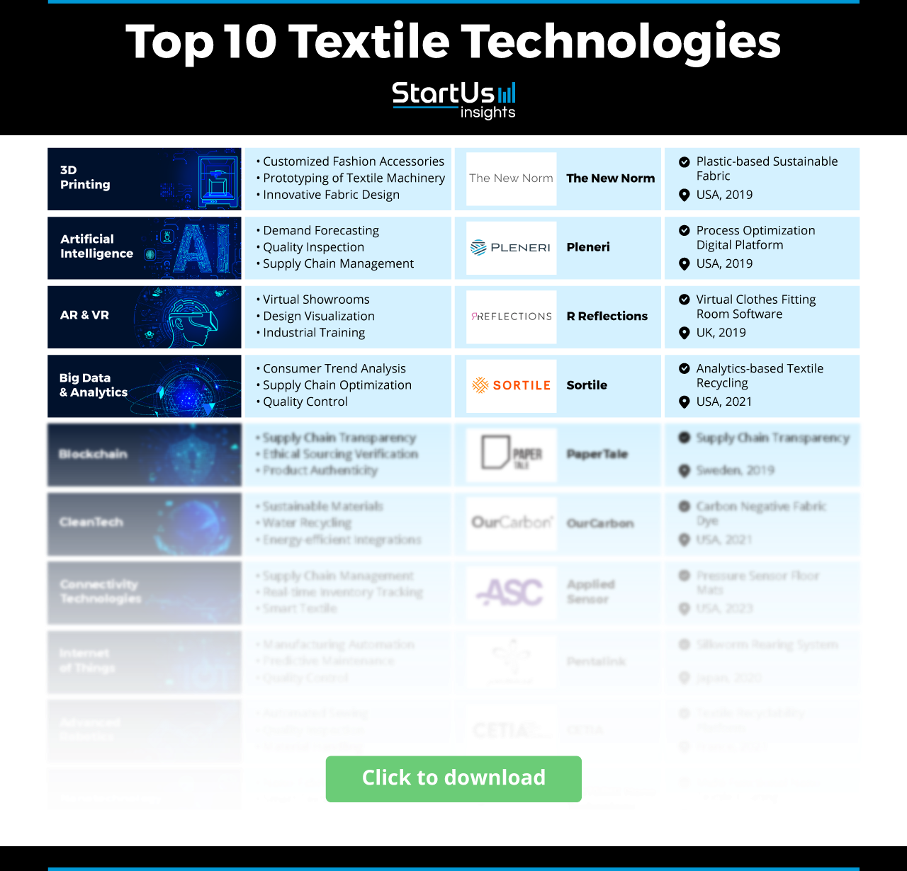 Top 10 Textile Technology Innovations | StartUs Insights